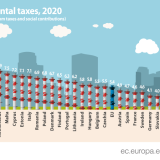 Impostos ambientais em Portugal e na UE