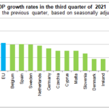 Portugal teve a terceira maior subida do PIB em cadeia na UE