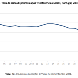 Quase 20% dos portugueses vive com 554 euros por mês – pobreza está a aumentar