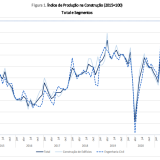 Produção na construção a crescer
