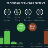 Produção de energia elétrica em Portugal