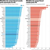 Carga fiscal em Portugal e na UE