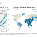 Demência vai aumentar em todo o mundo