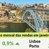 Valor das rendas a subir
