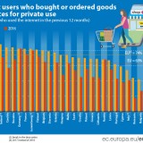 Compras online disparam na pandemia: Portugal abaixo da média da UE