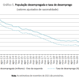 Taxa de desemprego em Portugal está a descer