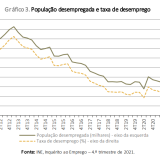 Taxa de desemprego desce para 6,6% em 2021