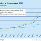Preços das luz e gás em Portugal e na UE