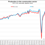 Produção na construção cresce em 2021 na Zona Euro e na UE face a 2020