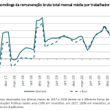 Salários sobem 1,9% – mas poder de compra abranda