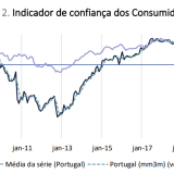 Confiança dos portugueses em queda com a guerra