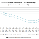 Taxa de desemprego em Portugal