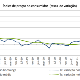 Taxa de inflação em máximos de 28 anos