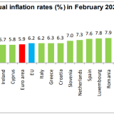 Inflação em Portugal e na UE