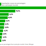 Que matérias-primas mais exporta a Rússia?