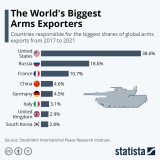 Países que exportação mais armas no mundo