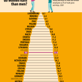 Diferença salarial entre mulheres e homens na UE
