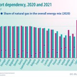 Dependência de gás natural em Portugal e na UE