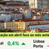 Renda das casas em Portugal