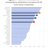 Preço da eletricidade em Portugal