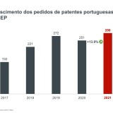Portugal é "rei" no registo de patentes na UE 