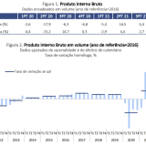 PIB de Portugal é o que mais cresce na UE