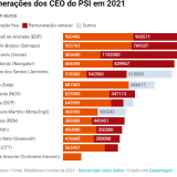 Os CEO mais bem pagos da bolsa portuguesa