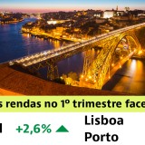 Rendas das casas em Portugal a subir