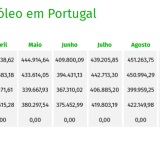 Consumo de combustíveis em Portugal