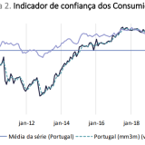 Confiança dos portugueses em alta