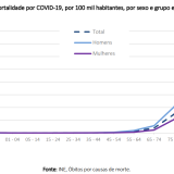 Mortes por Covid-19 em Portugal em 2020