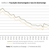 Taxa de desemprego em Portugal