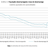 Taxa de desemprego em Portugal