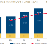 Ouro do Banco de Portugal