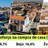 Taxa de esforço para comprar casa