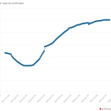 Certificados de aforro e Tesouro aumentam com a guerra