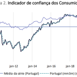 Confiança dos consumidores em queda