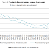 Taxa de desemprego volta a subir em Portugal