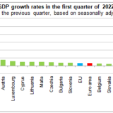 PIB em Portugal e na UE
