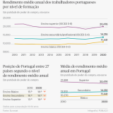 Salários em Portugal e na UE