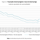 Taxa de desemprego sobe ligeiramente em junho para 6,1%