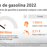 Preço da gasolina em Portugal