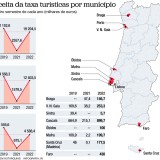 Taxa turística rende 19 milhões de euros até junho às autarquias 