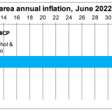 Inflação na Zona Euro