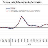 Exportações em Portugal a disparar