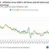 Inflação sempre a subir