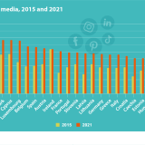 Empresas que usam redes sociais em Portugal e na UE