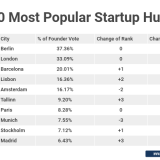 Hubs de startups europeus mais populares