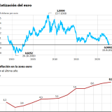 Cotação do euro e inflação na zona euro