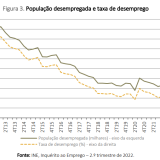Desemprego está a recuar em Portugal